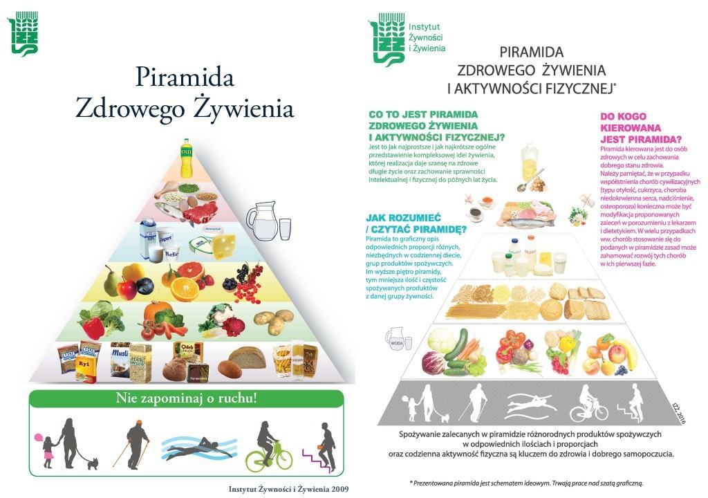 piramida żywienia 2009 vs 2016