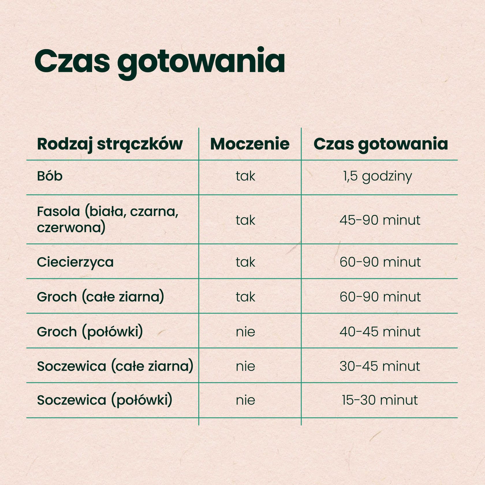 strączki - czas gotowania - tabela
