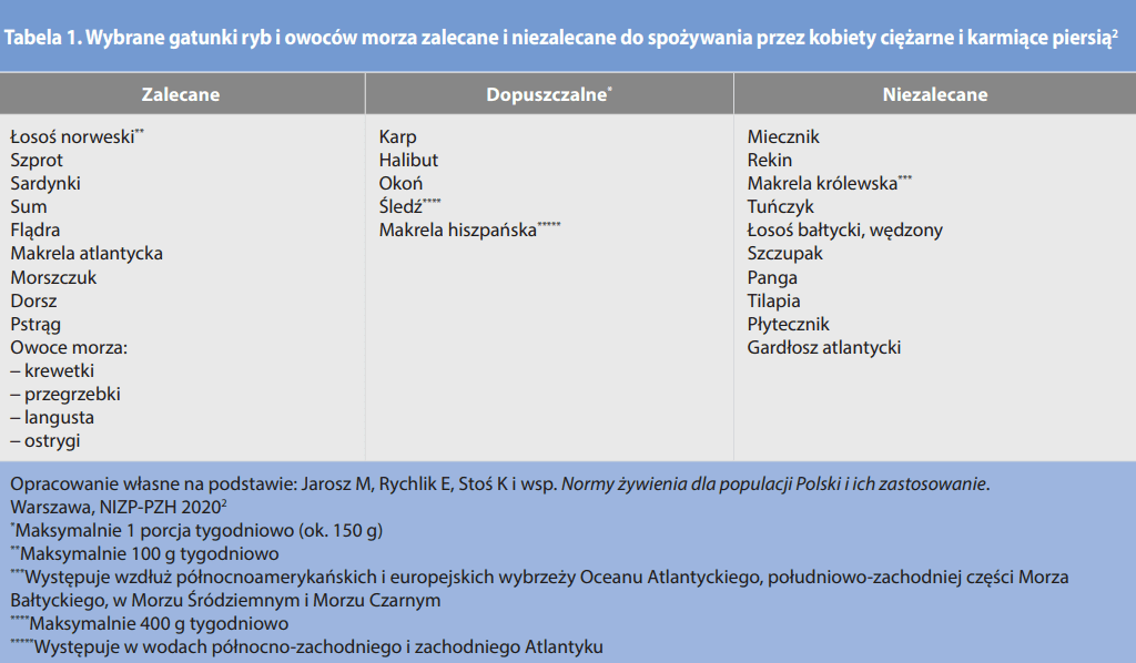 tabela z zalecanymi i niezalecanymi rybami podczas karmienia piersią